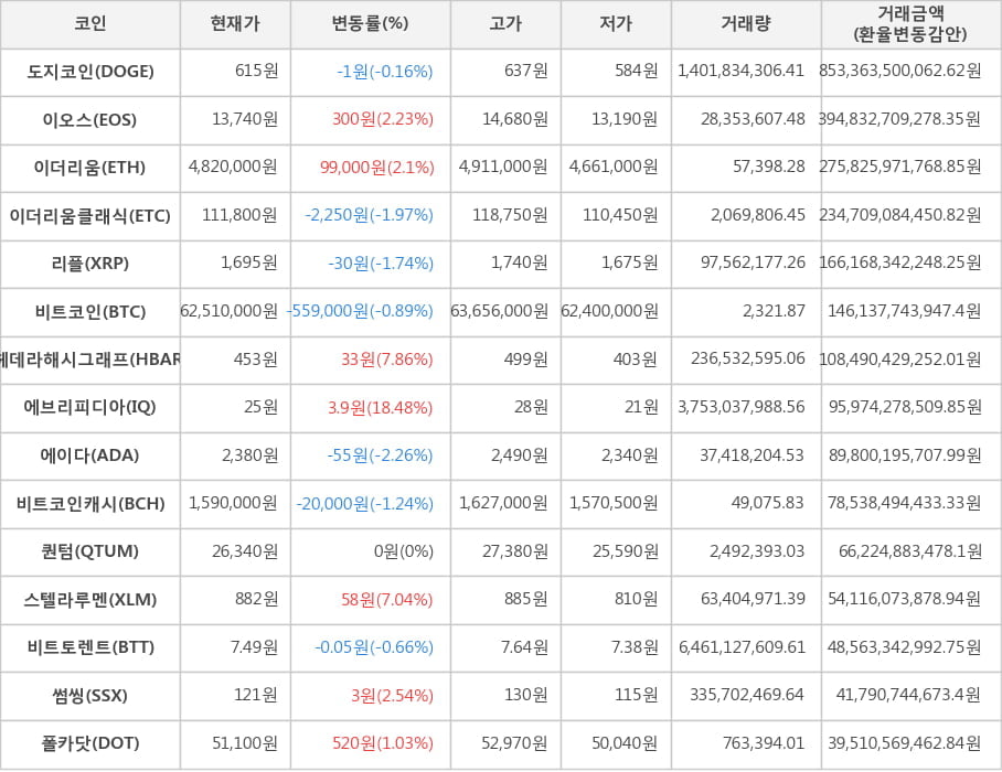 비트코인, 도지코인, 이오스, 이더리움, 이더리움클래식, 리플, 헤데라해시그래프, 에브리피디아, 에이다, 비트코인캐시, 퀀텀, 스텔라루멘, 비트토렌트, 썸씽, 폴카닷