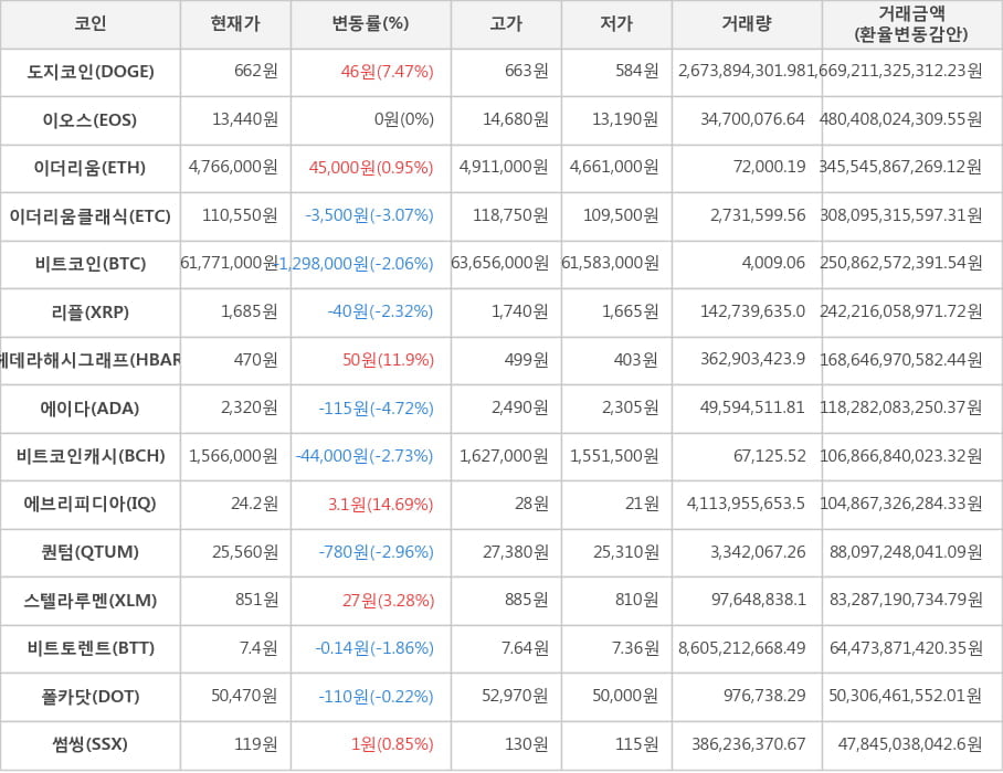 비트코인, 도지코인, 이오스, 이더리움, 이더리움클래식, 리플, 헤데라해시그래프, 에이다, 비트코인캐시, 에브리피디아, 퀀텀, 스텔라루멘, 비트토렌트, 폴카닷, 썸씽