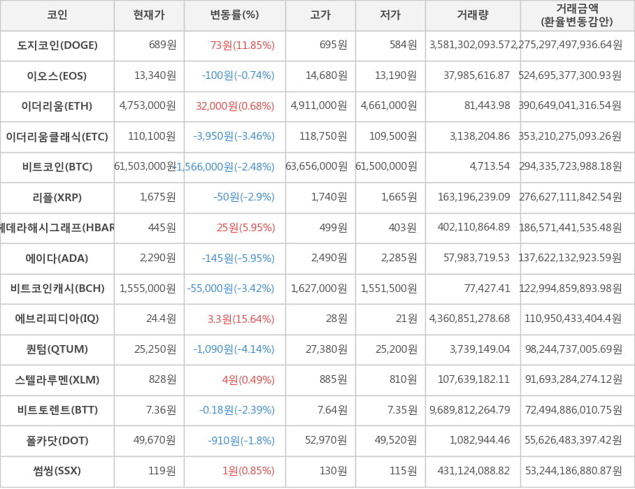 비트코인, 도지코인, 이오스, 이더리움, 이더리움클래식, 리플, 헤데라해시그래프, 에이다, 비트코인캐시, 에브리피디아, 퀀텀, 스텔라루멘, 비트토렌트, 폴카닷, 썸씽