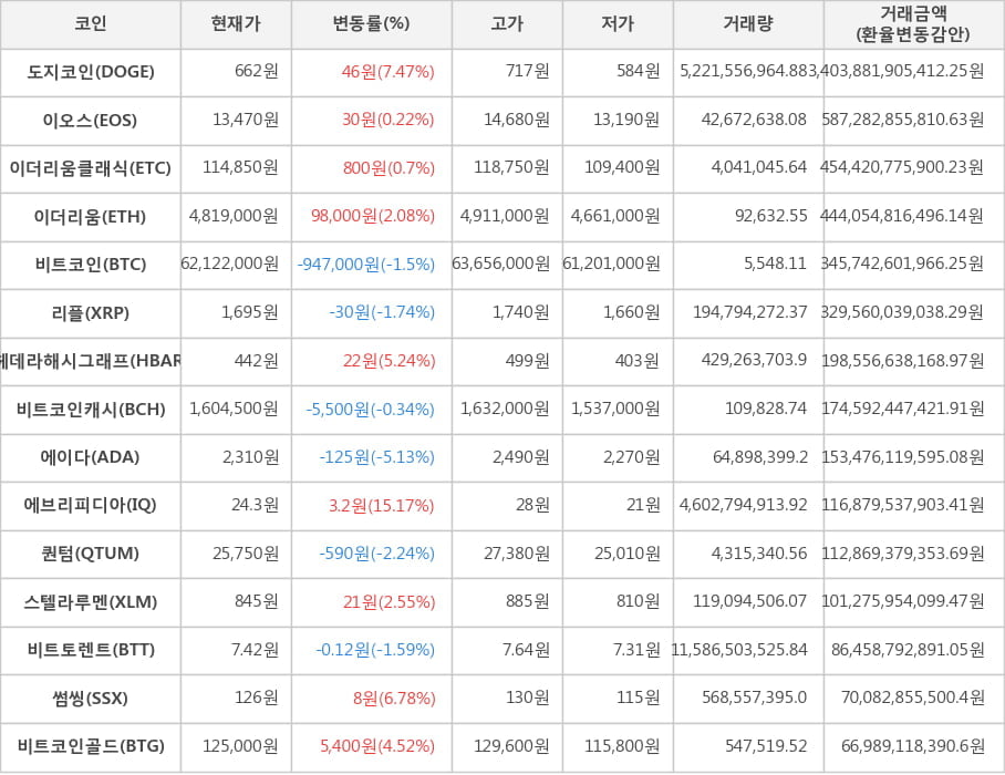 비트코인, 도지코인, 이오스, 이더리움클래식, 이더리움, 리플, 헤데라해시그래프, 비트코인캐시, 에이다, 에브리피디아, 퀀텀, 스텔라루멘, 비트토렌트, 썸씽, 비트코인골드