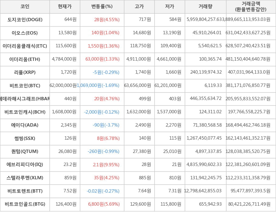 비트코인, 도지코인, 이오스, 이더리움클래식, 이더리움, 리플, 헤데라해시그래프, 비트코인캐시, 에이다, 썸씽, 퀀텀, 에브리피디아, 스텔라루멘, 비트토렌트, 비트코인골드