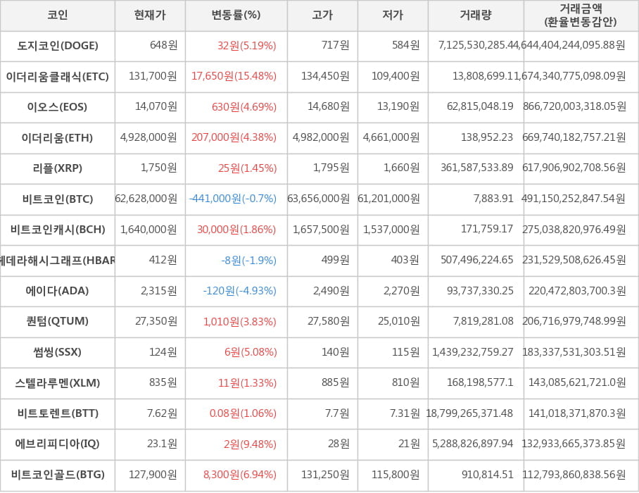 비트코인, 도지코인, 이더리움클래식, 이오스, 이더리움, 리플, 비트코인캐시, 헤데라해시그래프, 에이다, 퀀텀, 썸씽, 스텔라루멘, 비트토렌트, 에브리피디아, 비트코인골드