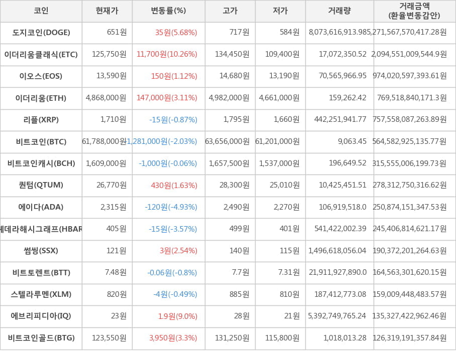 비트코인, 도지코인, 이더리움클래식, 이오스, 이더리움, 리플, 비트코인캐시, 퀀텀, 에이다, 헤데라해시그래프, 썸씽, 비트토렌트, 스텔라루멘, 에브리피디아, 비트코인골드