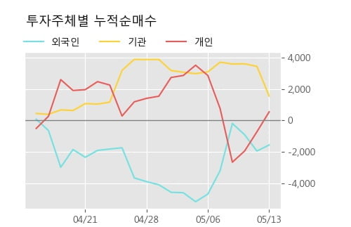 '농심홀딩스' 52주 신고가 경신, 단기·중기 이평선 정배열로 상승세