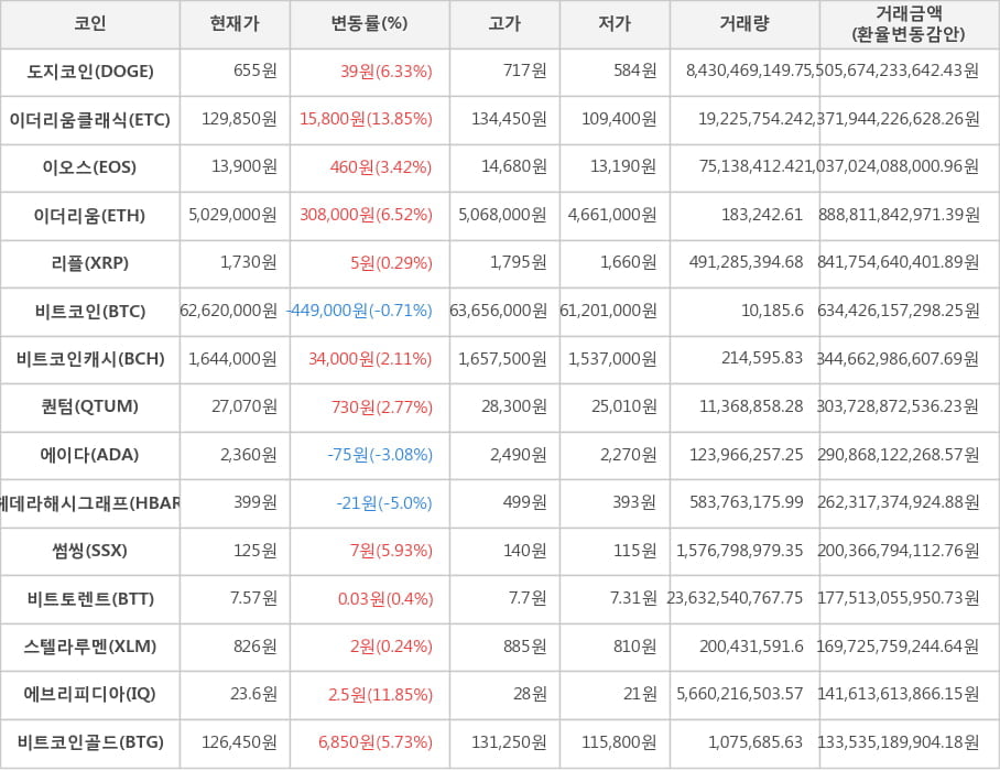 비트코인, 도지코인, 이더리움클래식, 이오스, 이더리움, 리플, 비트코인캐시, 퀀텀, 에이다, 헤데라해시그래프, 썸씽, 비트토렌트, 스텔라루멘, 에브리피디아, 비트코인골드