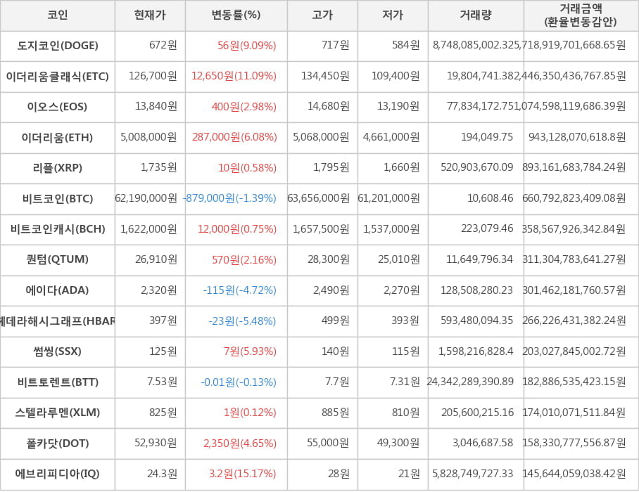 비트코인, 도지코인, 이더리움클래식, 이오스, 이더리움, 리플, 비트코인캐시, 퀀텀, 에이다, 헤데라해시그래프, 썸씽, 비트토렌트, 스텔라루멘, 폴카닷, 에브리피디아