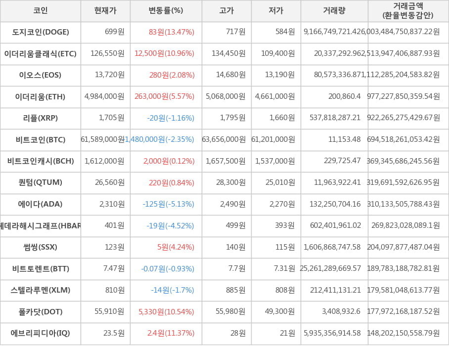 비트코인, 도지코인, 이더리움클래식, 이오스, 이더리움, 리플, 비트코인캐시, 퀀텀, 에이다, 헤데라해시그래프, 썸씽, 비트토렌트, 스텔라루멘, 폴카닷, 에브리피디아