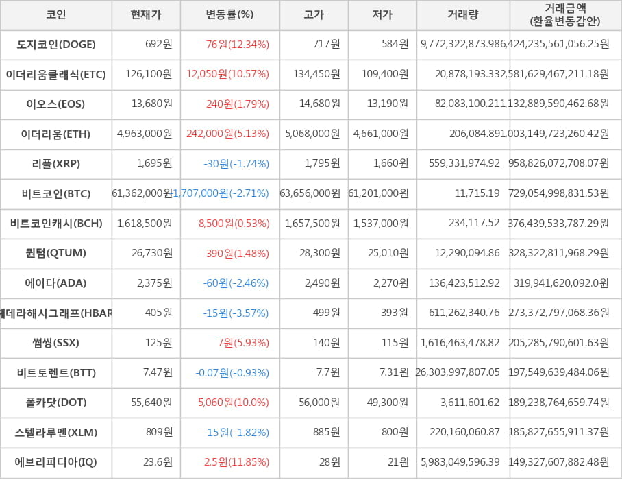 비트코인, 도지코인, 이더리움클래식, 이오스, 이더리움, 리플, 비트코인캐시, 퀀텀, 에이다, 헤데라해시그래프, 썸씽, 비트토렌트, 폴카닷, 스텔라루멘, 에브리피디아