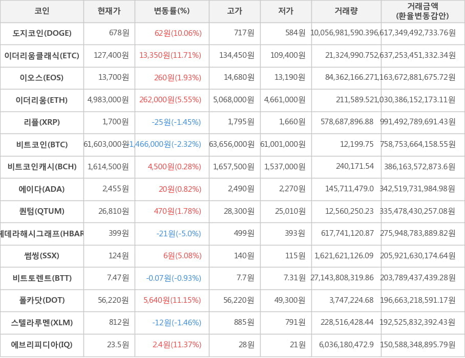 비트코인, 도지코인, 이더리움클래식, 이오스, 이더리움, 리플, 비트코인캐시, 에이다, 퀀텀, 헤데라해시그래프, 썸씽, 비트토렌트, 폴카닷, 스텔라루멘, 에브리피디아