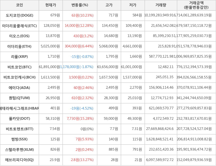 비트코인, 도지코인, 이더리움클래식, 이오스, 이더리움, 리플, 비트코인캐시, 에이다, 퀀텀, 헤데라해시그래프, 폴카닷, 비트토렌트, 썸씽, 스텔라루멘, 에브리피디아