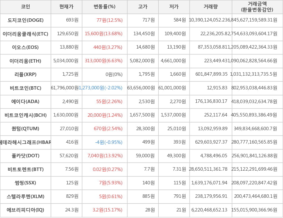 비트코인, 도지코인, 이더리움클래식, 이오스, 이더리움, 리플, 에이다, 비트코인캐시, 퀀텀, 헤데라해시그래프, 폴카닷, 비트토렌트, 썸씽, 스텔라루멘, 에브리피디아