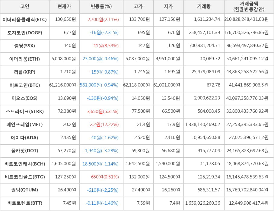 비트코인, 이더리움클래식, 도지코인, 썸씽, 이더리움, 리플, 이오스, 스트라이크, 메인프레임, 에이다, 폴카닷, 비트코인캐시, 비트코인골드, 퀀텀, 비트토렌트