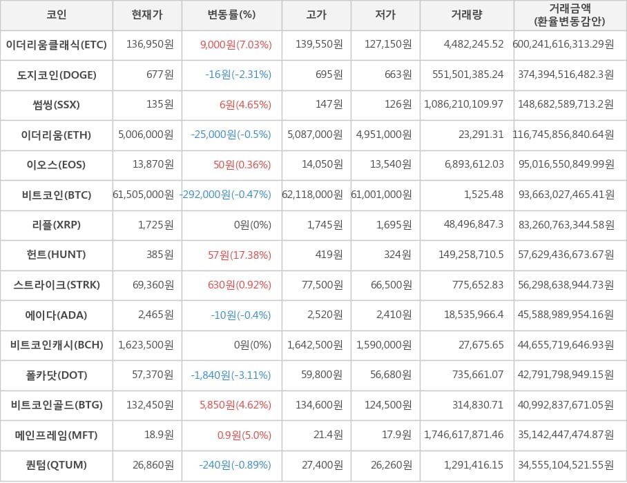 비트코인, 이더리움클래식, 도지코인, 썸씽, 이더리움, 이오스, 리플, 헌트, 스트라이크, 에이다, 비트코인캐시, 폴카닷, 비트코인골드, 메인프레임, 퀀텀