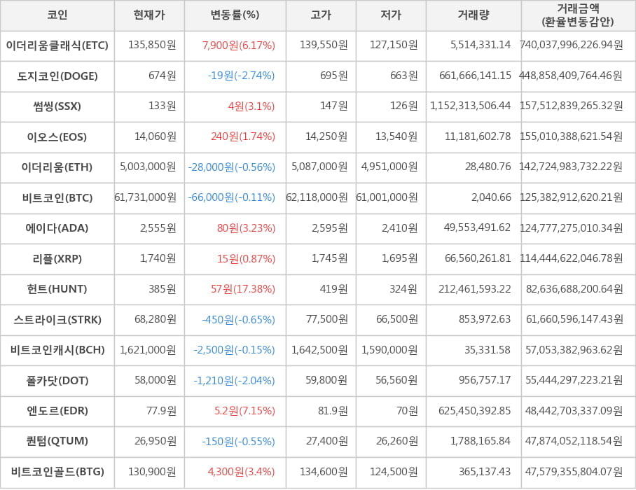 비트코인, 이더리움클래식, 도지코인, 썸씽, 이오스, 이더리움, 에이다, 리플, 헌트, 스트라이크, 비트코인캐시, 폴카닷, 엔도르, 퀀텀, 비트코인골드