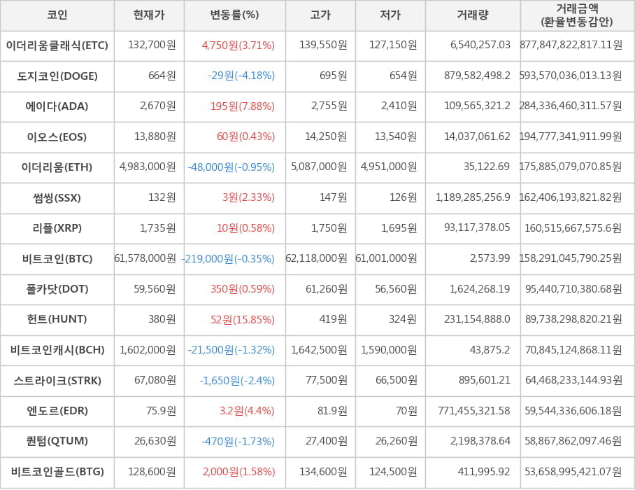 비트코인, 이더리움클래식, 도지코인, 에이다, 이오스, 이더리움, 썸씽, 리플, 폴카닷, 헌트, 비트코인캐시, 스트라이크, 엔도르, 퀀텀, 비트코인골드