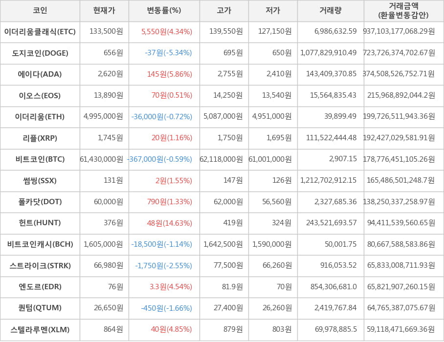 비트코인, 이더리움클래식, 도지코인, 에이다, 이오스, 이더리움, 리플, 썸씽, 폴카닷, 헌트, 비트코인캐시, 스트라이크, 엔도르, 퀀텀, 스텔라루멘