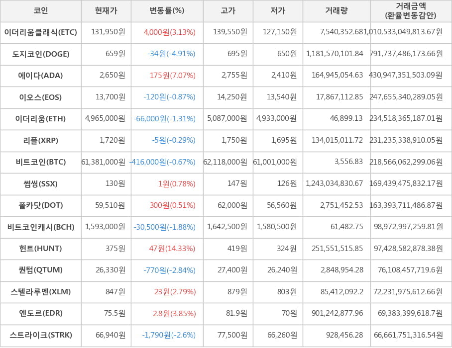 비트코인, 이더리움클래식, 도지코인, 에이다, 이오스, 이더리움, 리플, 썸씽, 폴카닷, 비트코인캐시, 헌트, 퀀텀, 스텔라루멘, 엔도르, 스트라이크