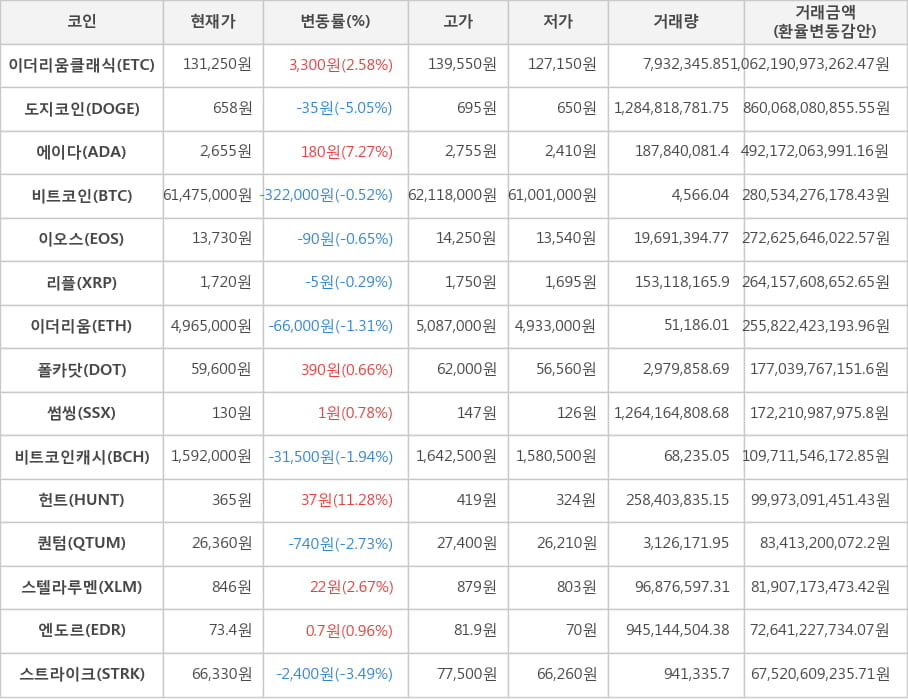 비트코인, 이더리움클래식, 도지코인, 에이다, 이오스, 리플, 이더리움, 폴카닷, 썸씽, 비트코인캐시, 헌트, 퀀텀, 스텔라루멘, 엔도르, 스트라이크