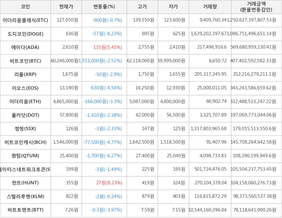 비트코인, 이더리움클래식, 도지코인, 에이다, 리플, 이오스, 이더리움, 폴카닷, 썸씽, 비트코인캐시, 퀀텀, 스테이터스네트워크토큰, 헌트, 스텔라루멘, 비트토렌트