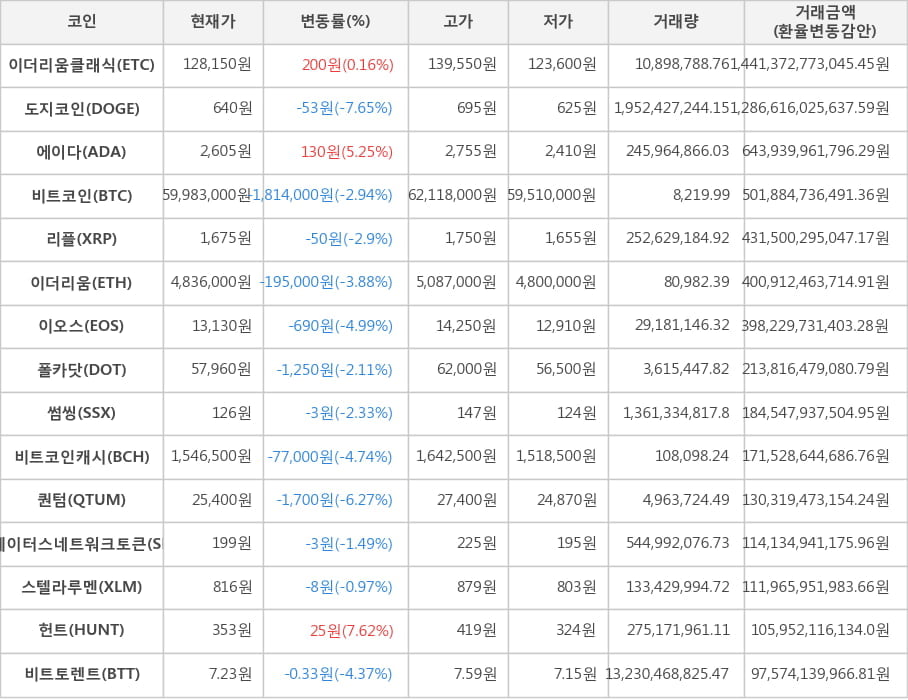 비트코인, 이더리움클래식, 도지코인, 에이다, 리플, 이더리움, 이오스, 폴카닷, 썸씽, 비트코인캐시, 퀀텀, 스테이터스네트워크토큰, 스텔라루멘, 헌트, 비트토렌트