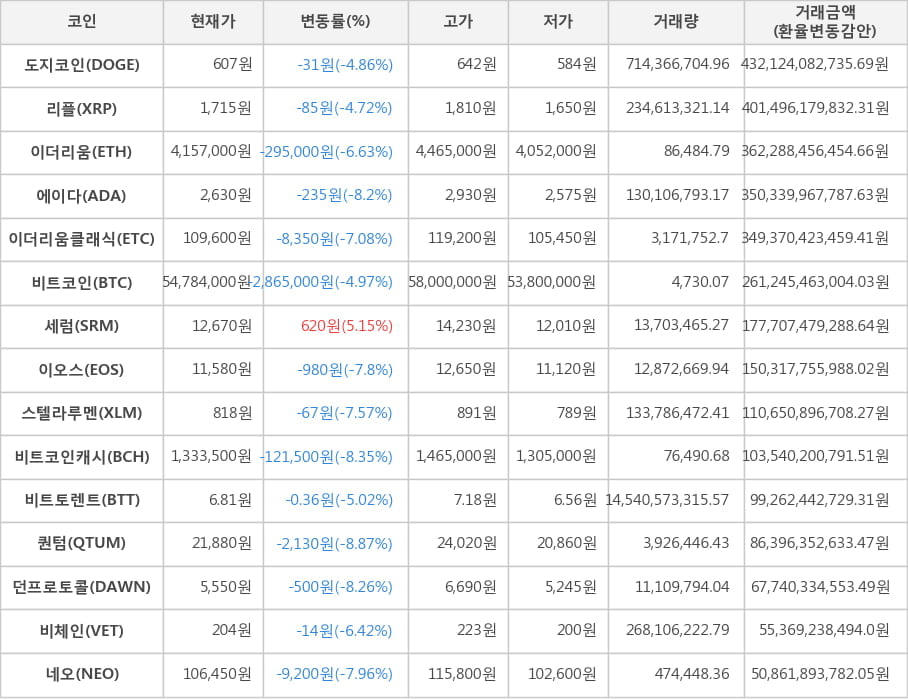 비트코인, 도지코인, 리플, 이더리움, 에이다, 이더리움클래식, 세럼, 이오스, 스텔라루멘, 비트코인캐시, 비트토렌트, 퀀텀, 던프로토콜, 비체인, 네오