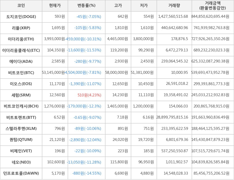 비트코인, 도지코인, 리플, 이더리움, 이더리움클래식, 에이다, 이오스, 세럼, 비트코인캐시, 비트토렌트, 스텔라루멘, 퀀텀, 비체인, 네오, 던프로토콜