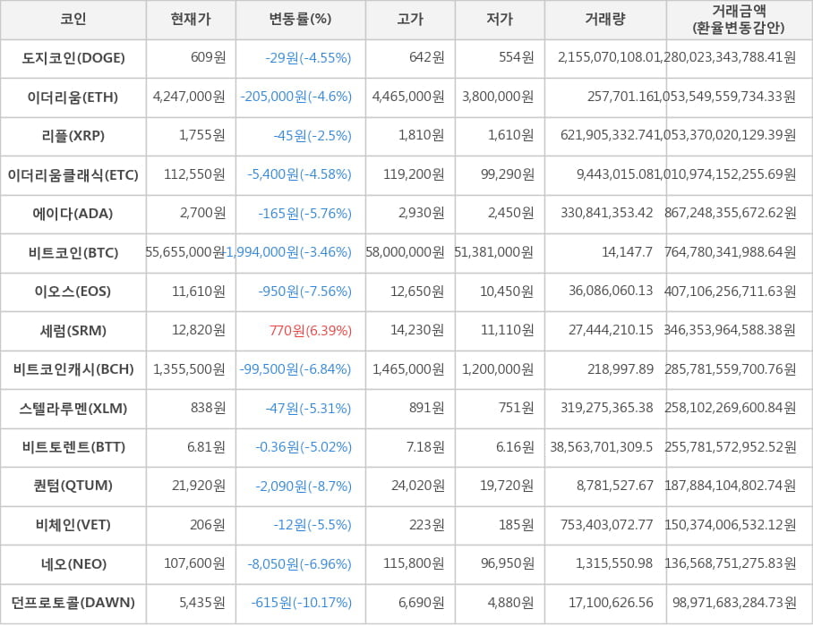 비트코인, 도지코인, 이더리움, 리플, 이더리움클래식, 에이다, 이오스, 세럼, 비트코인캐시, 스텔라루멘, 비트토렌트, 퀀텀, 비체인, 네오, 던프로토콜