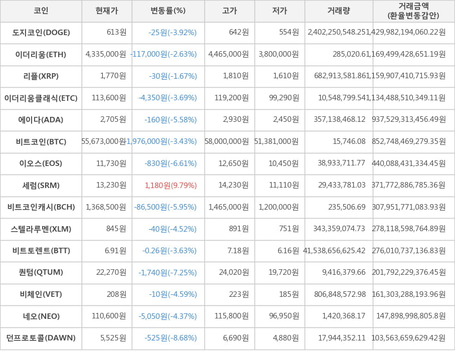 비트코인, 도지코인, 이더리움, 리플, 이더리움클래식, 에이다, 이오스, 세럼, 비트코인캐시, 스텔라루멘, 비트토렌트, 퀀텀, 비체인, 네오, 던프로토콜