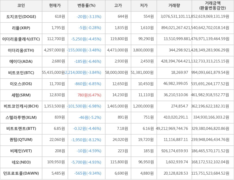 비트코인, 도지코인, 리플, 이더리움클래식, 이더리움, 에이다, 이오스, 세럼, 비트코인캐시, 스텔라루멘, 비트토렌트, 퀀텀, 비체인, 네오, 던프로토콜