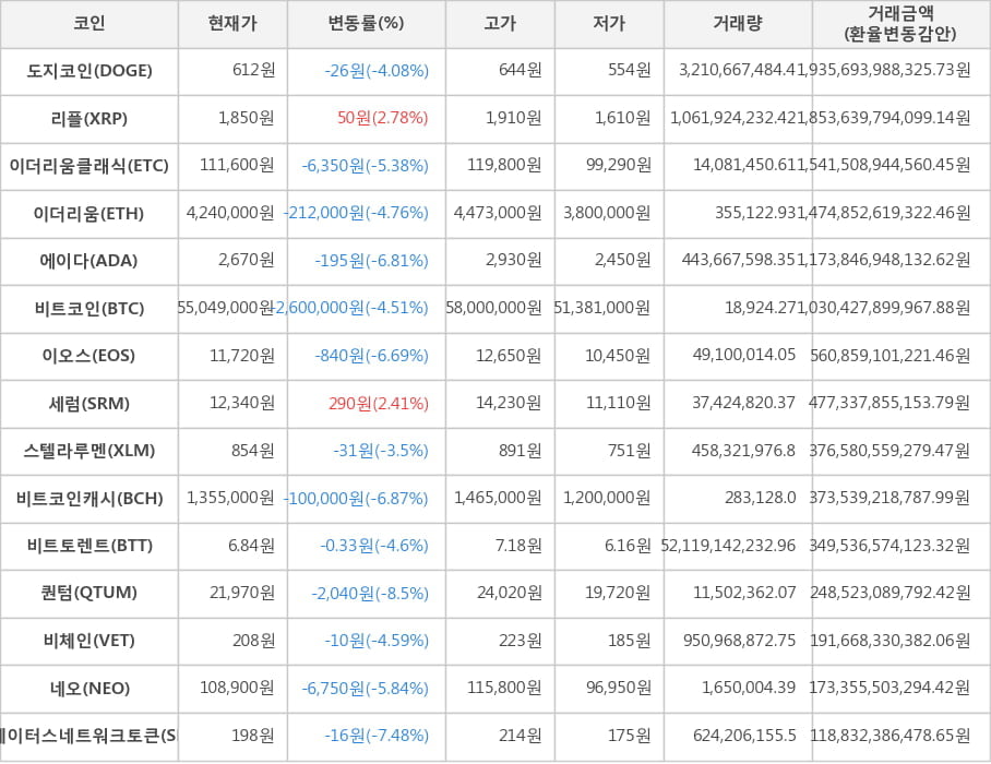 비트코인, 도지코인, 리플, 이더리움클래식, 이더리움, 에이다, 이오스, 세럼, 스텔라루멘, 비트코인캐시, 비트토렌트, 퀀텀, 비체인, 네오, 스테이터스네트워크토큰