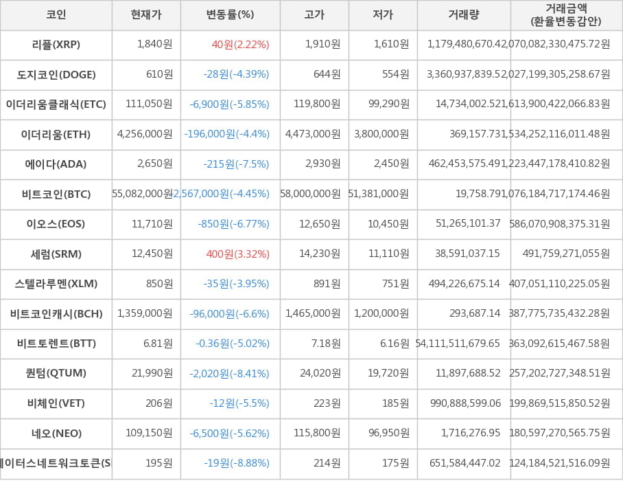 비트코인, 리플, 도지코인, 이더리움클래식, 이더리움, 에이다, 이오스, 세럼, 스텔라루멘, 비트코인캐시, 비트토렌트, 퀀텀, 비체인, 네오, 스테이터스네트워크토큰