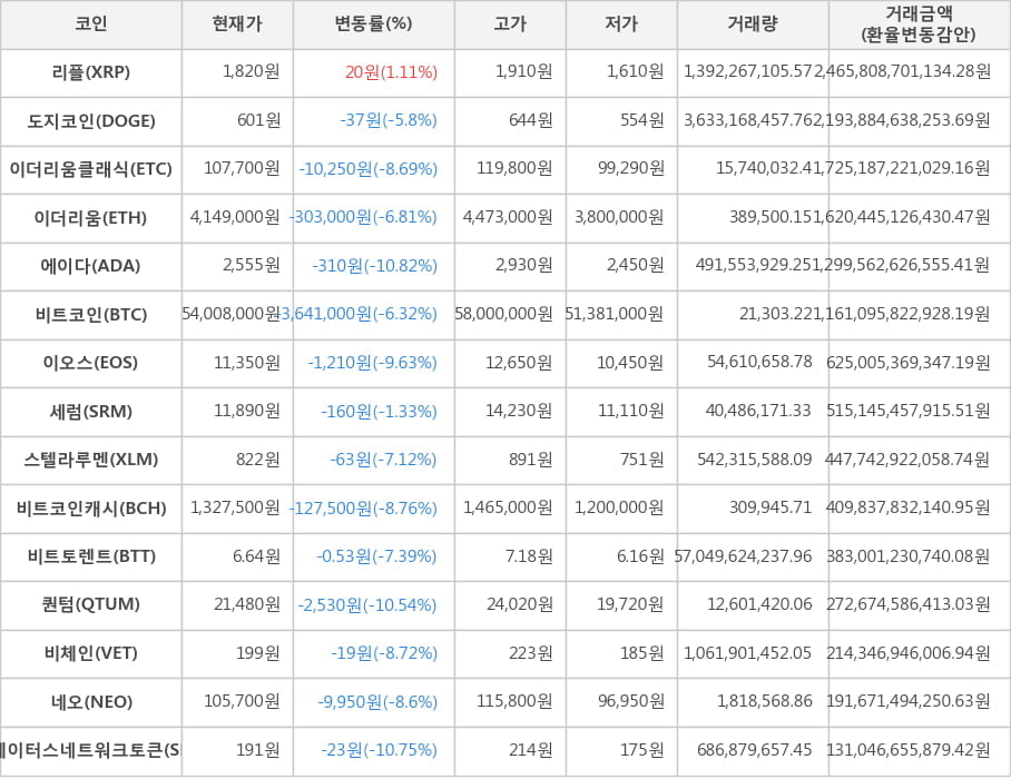 비트코인, 리플, 도지코인, 이더리움클래식, 이더리움, 에이다, 이오스, 세럼, 스텔라루멘, 비트코인캐시, 비트토렌트, 퀀텀, 비체인, 네오, 스테이터스네트워크토큰