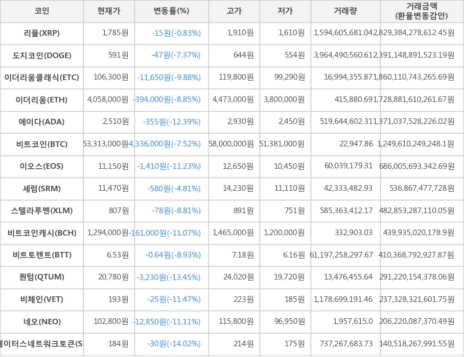 비트코인, 리플, 도지코인, 이더리움클래식, 이더리움, 에이다, 이오스, 세럼, 스텔라루멘, 비트코인캐시, 비트토렌트, 퀀텀, 비체인, 네오, 스테이터스네트워크토큰