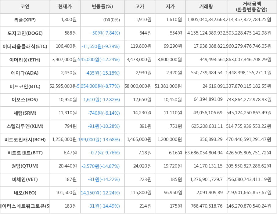 비트코인, 리플, 도지코인, 이더리움클래식, 이더리움, 에이다, 이오스, 세럼, 스텔라루멘, 비트코인캐시, 비트토렌트, 퀀텀, 비체인, 네오, 스테이터스네트워크토큰