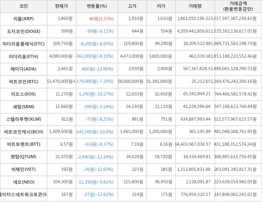 비트코인, 리플, 도지코인, 이더리움클래식, 이더리움, 에이다, 이오스, 세럼, 스텔라루멘, 비트코인캐시, 비트토렌트, 퀀텀, 비체인, 네오, 스테이터스네트워크토큰