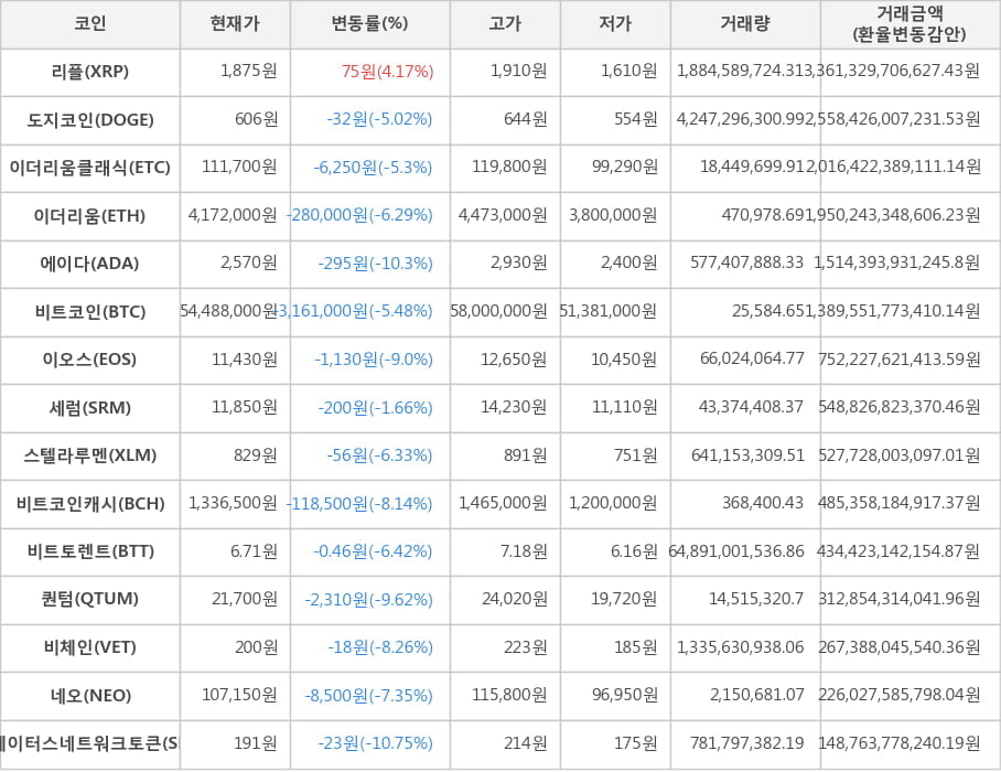 비트코인, 리플, 도지코인, 이더리움클래식, 이더리움, 에이다, 이오스, 세럼, 스텔라루멘, 비트코인캐시, 비트토렌트, 퀀텀, 비체인, 네오, 스테이터스네트워크토큰