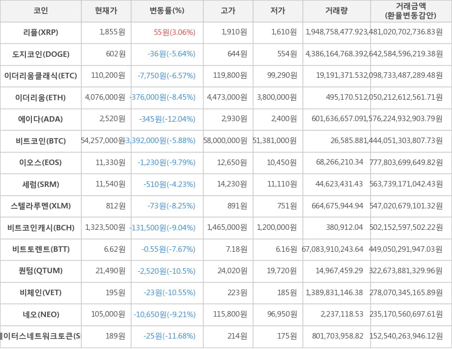 비트코인, 리플, 도지코인, 이더리움클래식, 이더리움, 에이다, 이오스, 세럼, 스텔라루멘, 비트코인캐시, 비트토렌트, 퀀텀, 비체인, 네오, 스테이터스네트워크토큰