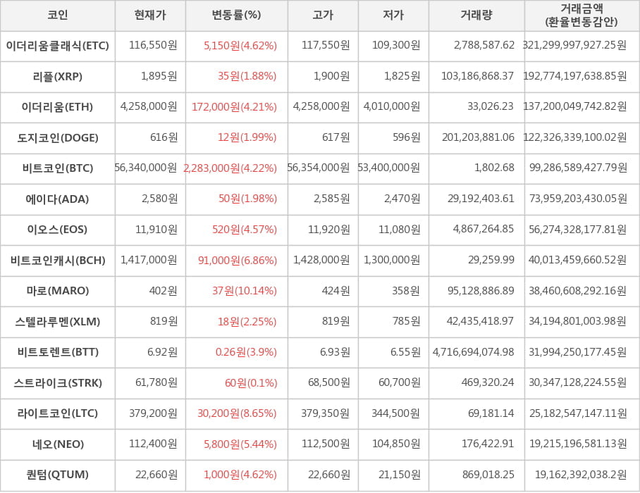 비트코인, 이더리움클래식, 리플, 이더리움, 도지코인, 에이다, 이오스, 비트코인캐시, 마로, 스텔라루멘, 비트토렌트, 스트라이크, 라이트코인, 네오, 퀀텀