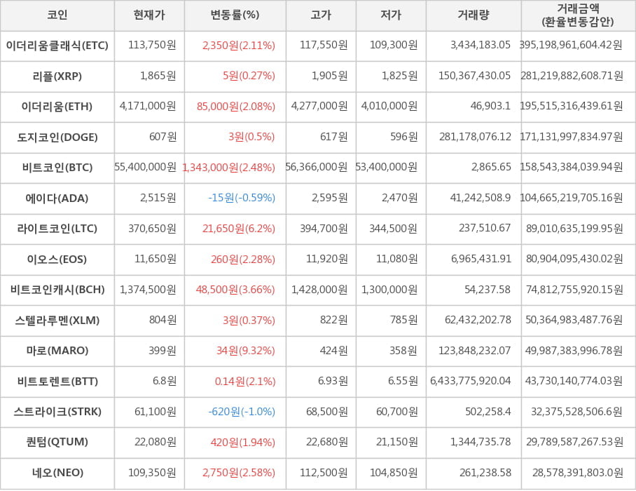 비트코인, 이더리움클래식, 리플, 이더리움, 도지코인, 에이다, 라이트코인, 이오스, 비트코인캐시, 스텔라루멘, 마로, 비트토렌트, 스트라이크, 퀀텀, 네오