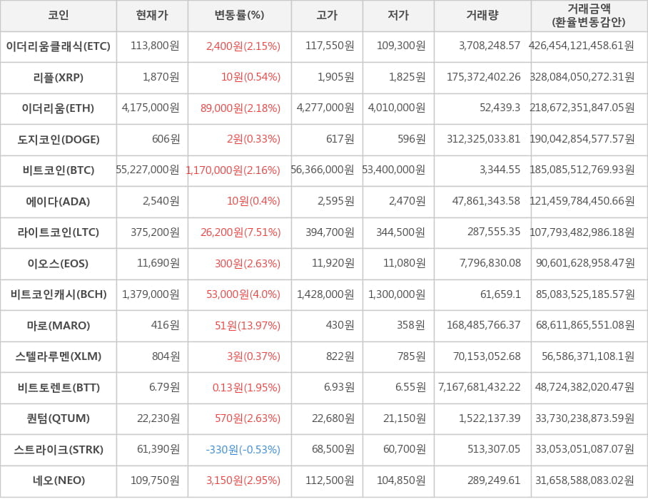 비트코인, 이더리움클래식, 리플, 이더리움, 도지코인, 에이다, 라이트코인, 이오스, 비트코인캐시, 마로, 스텔라루멘, 비트토렌트, 퀀텀, 스트라이크, 네오