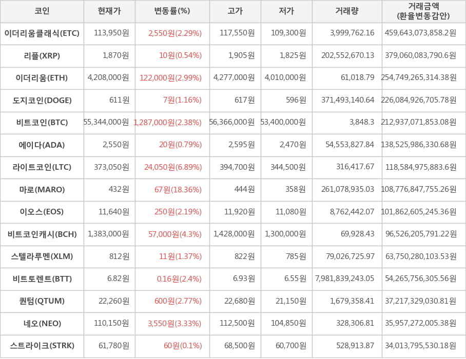 비트코인, 이더리움클래식, 리플, 이더리움, 도지코인, 에이다, 라이트코인, 마로, 이오스, 비트코인캐시, 스텔라루멘, 비트토렌트, 퀀텀, 네오, 스트라이크