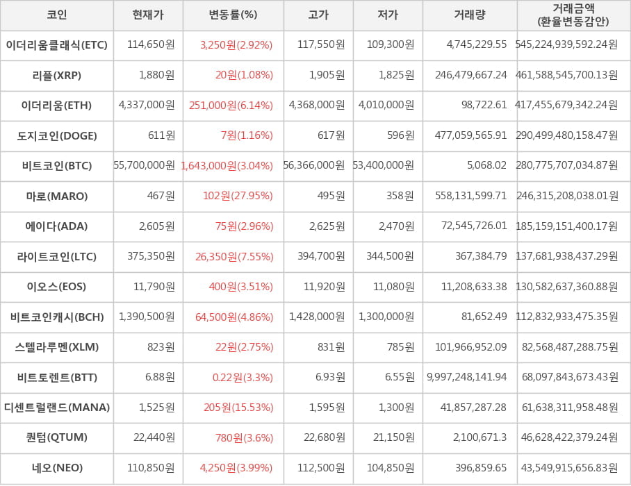 비트코인, 이더리움클래식, 리플, 이더리움, 도지코인, 마로, 에이다, 라이트코인, 이오스, 비트코인캐시, 스텔라루멘, 비트토렌트, 디센트럴랜드, 퀀텀, 네오