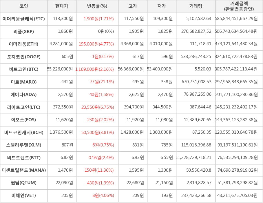 비트코인, 이더리움클래식, 리플, 이더리움, 도지코인, 마로, 에이다, 라이트코인, 이오스, 비트코인캐시, 스텔라루멘, 비트토렌트, 디센트럴랜드, 퀀텀, 비체인