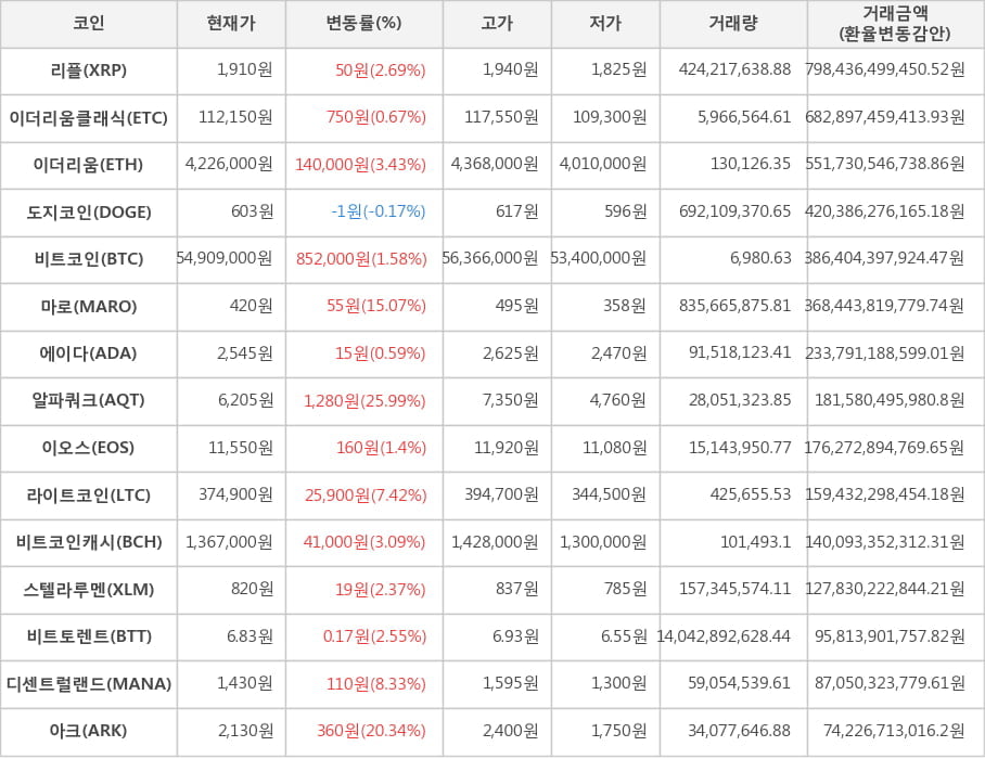 비트코인, 리플, 이더리움클래식, 이더리움, 도지코인, 마로, 에이다, 알파쿼크, 이오스, 라이트코인, 비트코인캐시, 스텔라루멘, 비트토렌트, 디센트럴랜드, 아크