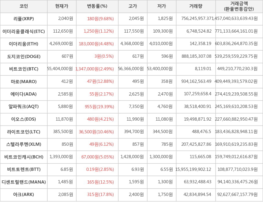 비트코인, 리플, 이더리움클래식, 이더리움, 도지코인, 마로, 에이다, 알파쿼크, 이오스, 라이트코인, 스텔라루멘, 비트코인캐시, 비트토렌트, 디센트럴랜드, 아크