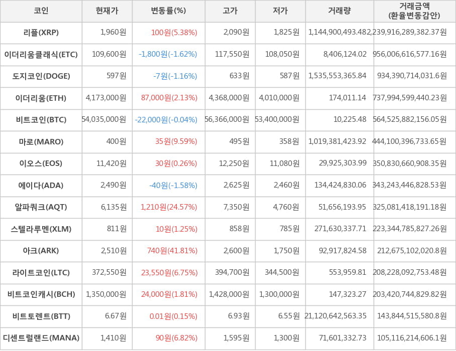 비트코인, 리플, 이더리움클래식, 도지코인, 이더리움, 마로, 이오스, 에이다, 알파쿼크, 스텔라루멘, 아크, 라이트코인, 비트코인캐시, 비트토렌트, 디센트럴랜드