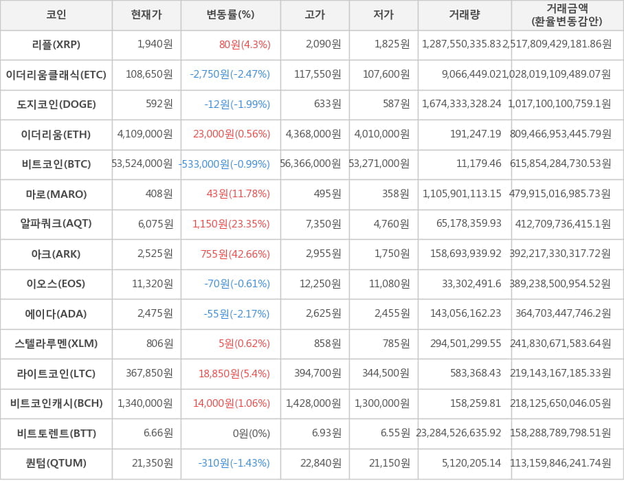 비트코인, 리플, 이더리움클래식, 도지코인, 이더리움, 마로, 알파쿼크, 아크, 이오스, 에이다, 스텔라루멘, 라이트코인, 비트코인캐시, 비트토렌트, 퀀텀