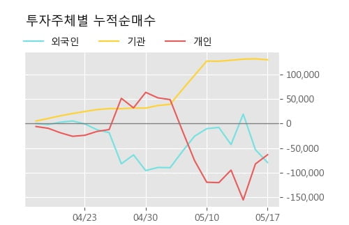 '대성산업' 52주 신고가 경신, 단기·중기 이평선 정배열로 상승세