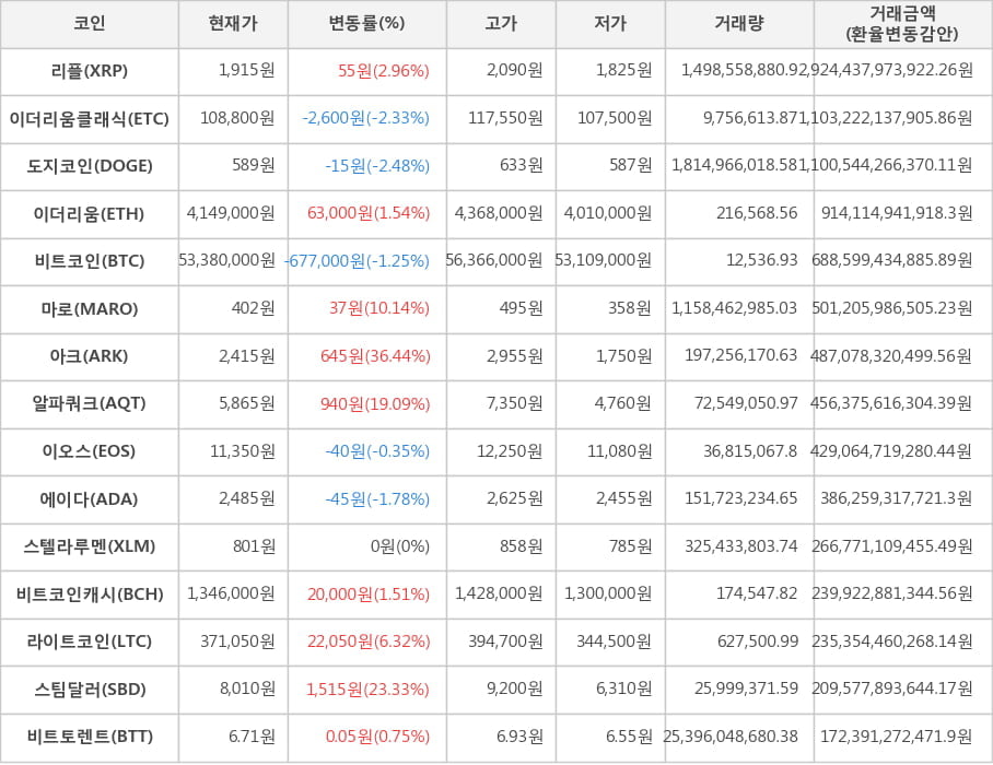 비트코인, 리플, 이더리움클래식, 도지코인, 이더리움, 마로, 아크, 알파쿼크, 이오스, 에이다, 스텔라루멘, 비트코인캐시, 라이트코인, 스팀달러, 비트토렌트