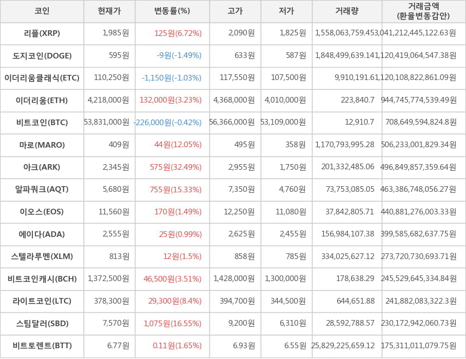 비트코인, 리플, 도지코인, 이더리움클래식, 이더리움, 마로, 아크, 알파쿼크, 이오스, 에이다, 스텔라루멘, 비트코인캐시, 라이트코인, 스팀달러, 비트토렌트